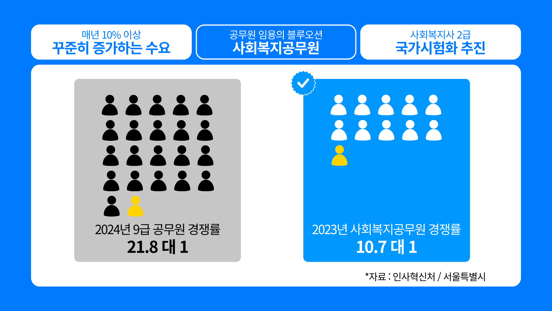 공무원 임용의 블루오션 사회복지공무원! 2024년 9급 공무원 경쟁률 21.8대1, 2023년 사회복지공무원 경쟁률 10.7대1