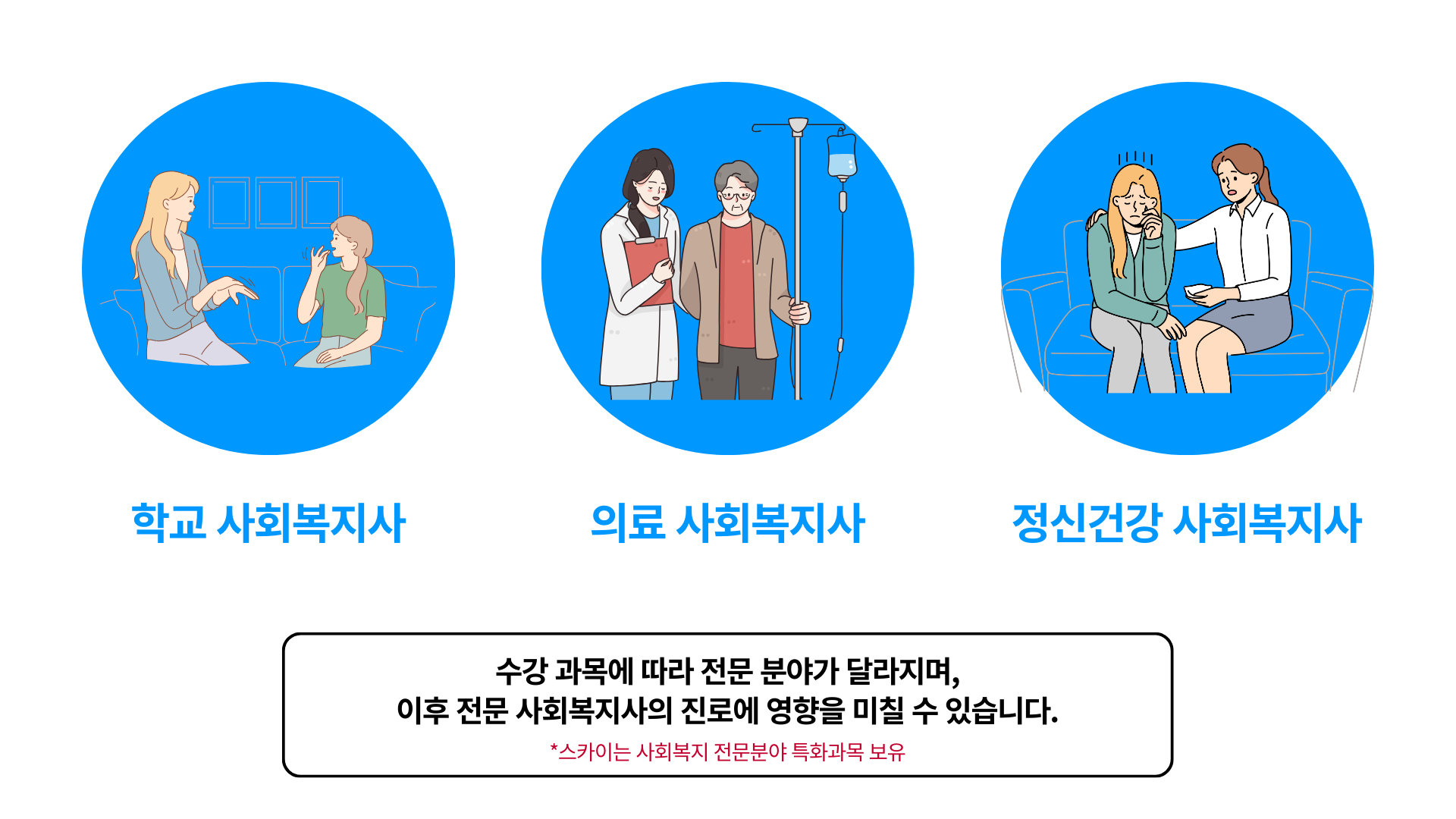 수강 과목에 따라 전문 분야가 달라지며, 이후 전문 사회복지사의 진로에 영향을 미칠 수 있습니다. 스카이원격평생교육원은 사회복지사 전문 특화과목 전과목을 보유하고 있습니다.