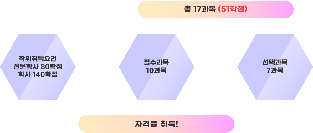 사회복지 취득 방법
