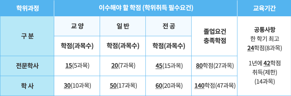 학위취득요건