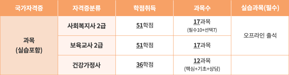 국가자격증취득요건